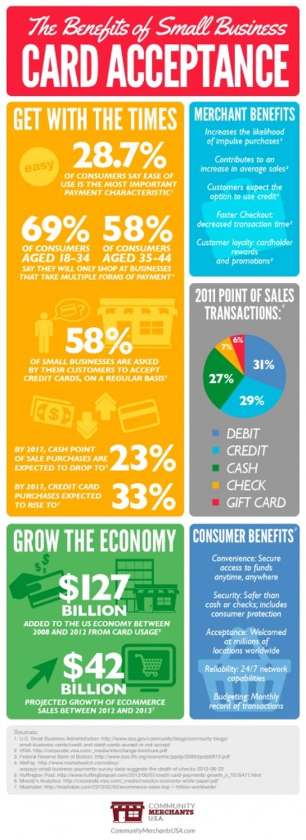 Infographic courtesy of: Community Merchants.com 