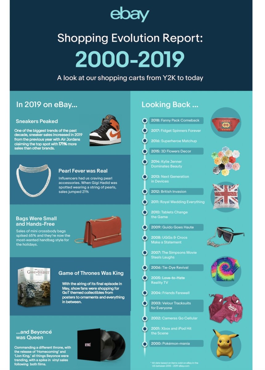 At the end of the decade, eBay took a retrospective look back at the top trends and events that shaped our online shopping carts every year since Y2K, according to search and sales data. From Pokémon and velour tracksuits to royal inspiration and fidget spinners, each year’s biggest moments had shoppers searching online for their “must-haves” across millions of brands, products, gadgets and more.